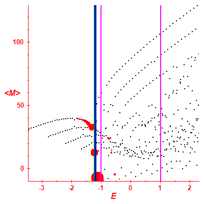 Peres lattice <M>